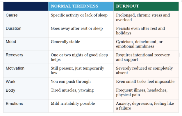 Tags: burnout, work stress, emotional exhaustion, mental health at work, burnout symptoms, burnout recovery, burnout vs tiredness, burnout Nigeria, workplace mental health, occupational burnout, stress management. Mental health clinic in Lagos Nigeria 